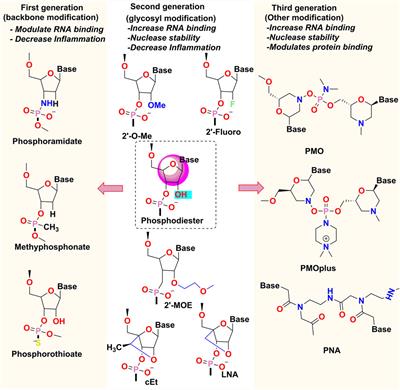 Frontiers | A perspective on oligonucleotide therapy: Approaches 